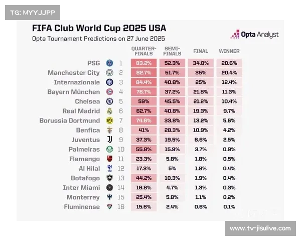 Opta超级计算机预测热刺欧冠夺冠概率极低 排名倒数第一